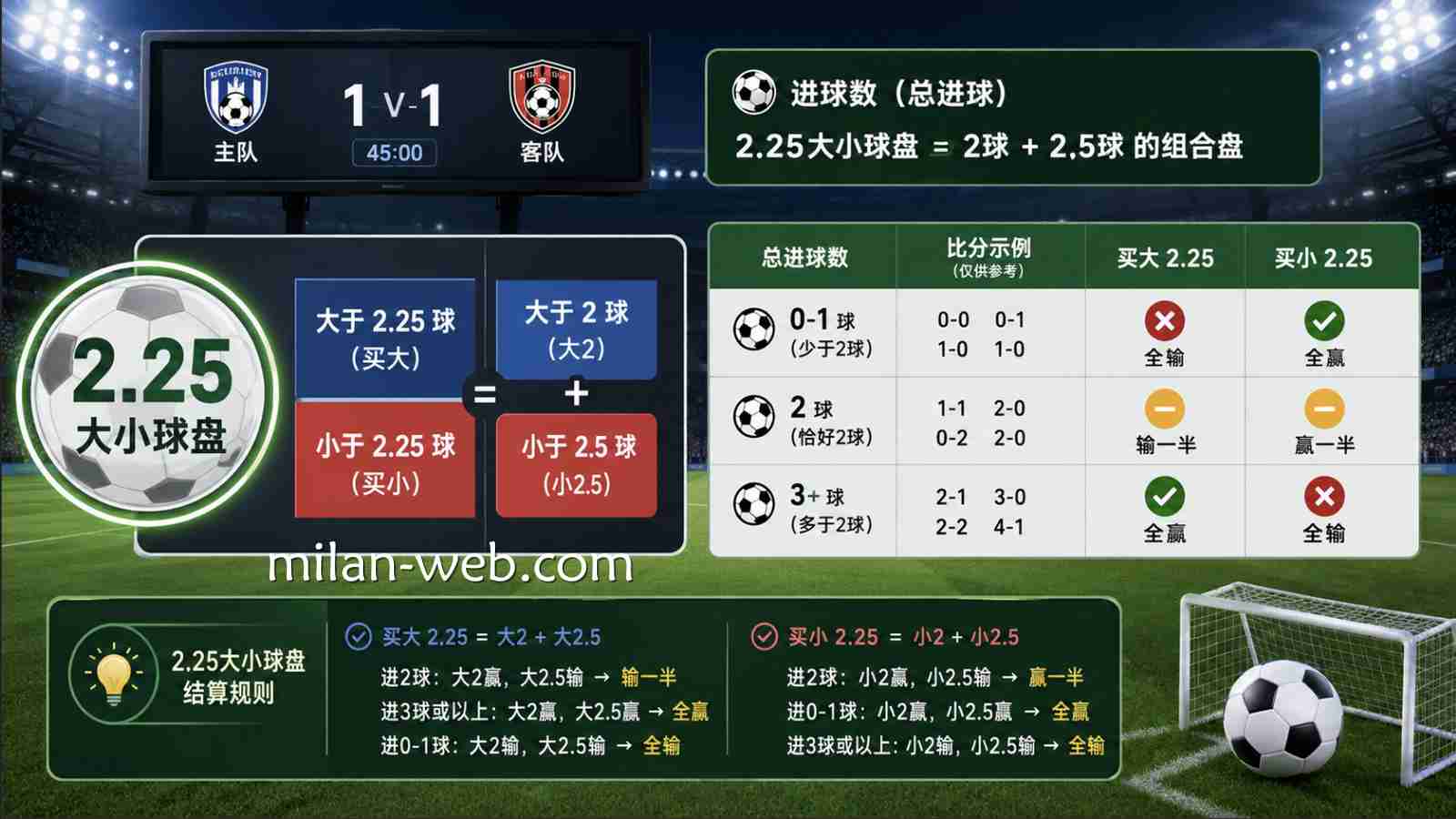 米兰体育 | 大小球2.25球结算逻辑