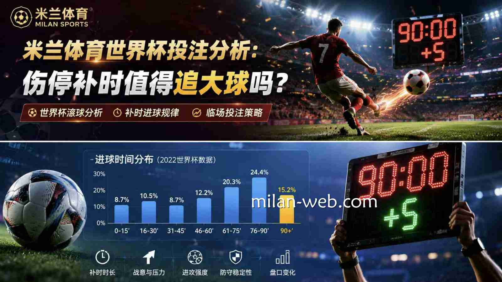 米兰体育世界杯投注分析：伤停补时值得追大球吗？