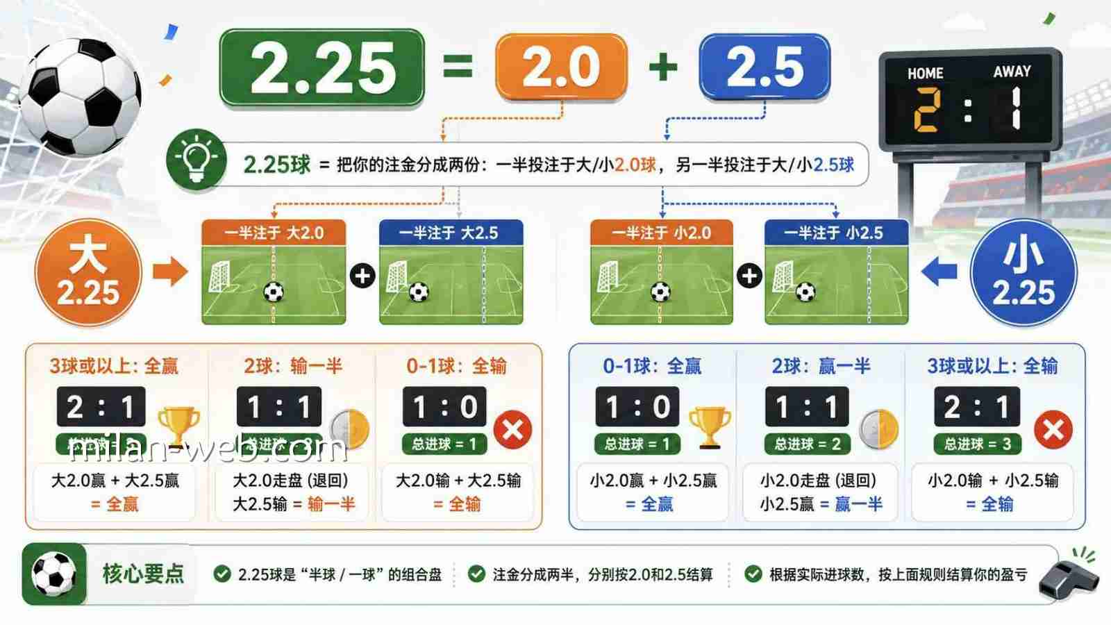 米兰体育 | 大小球盘2.25球结算规则