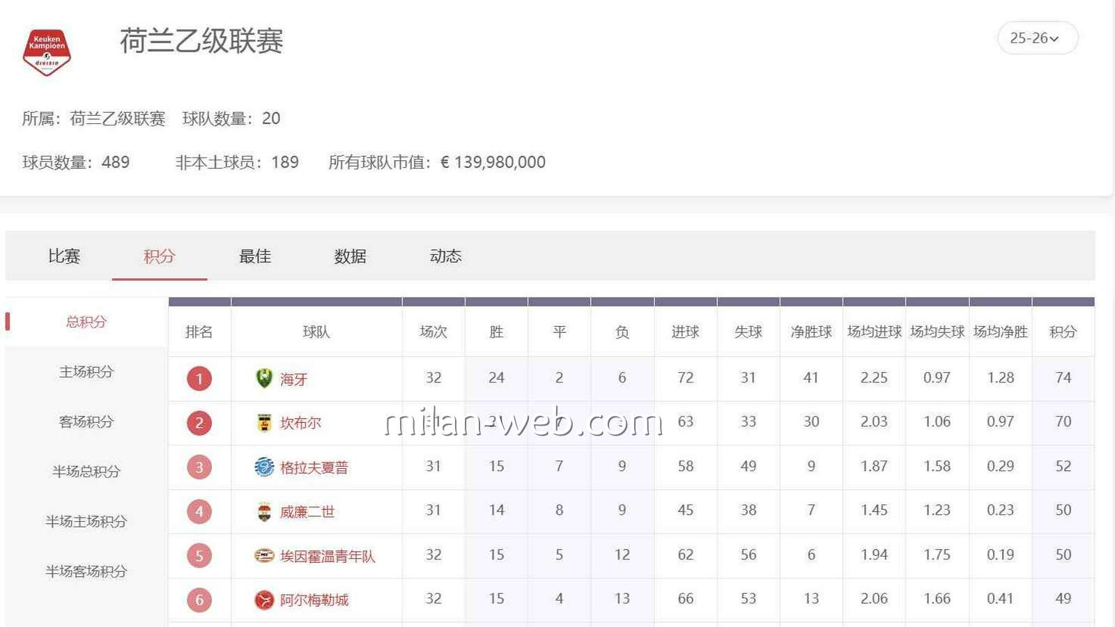 米兰体育 | 荷兰乙级联赛数据信息