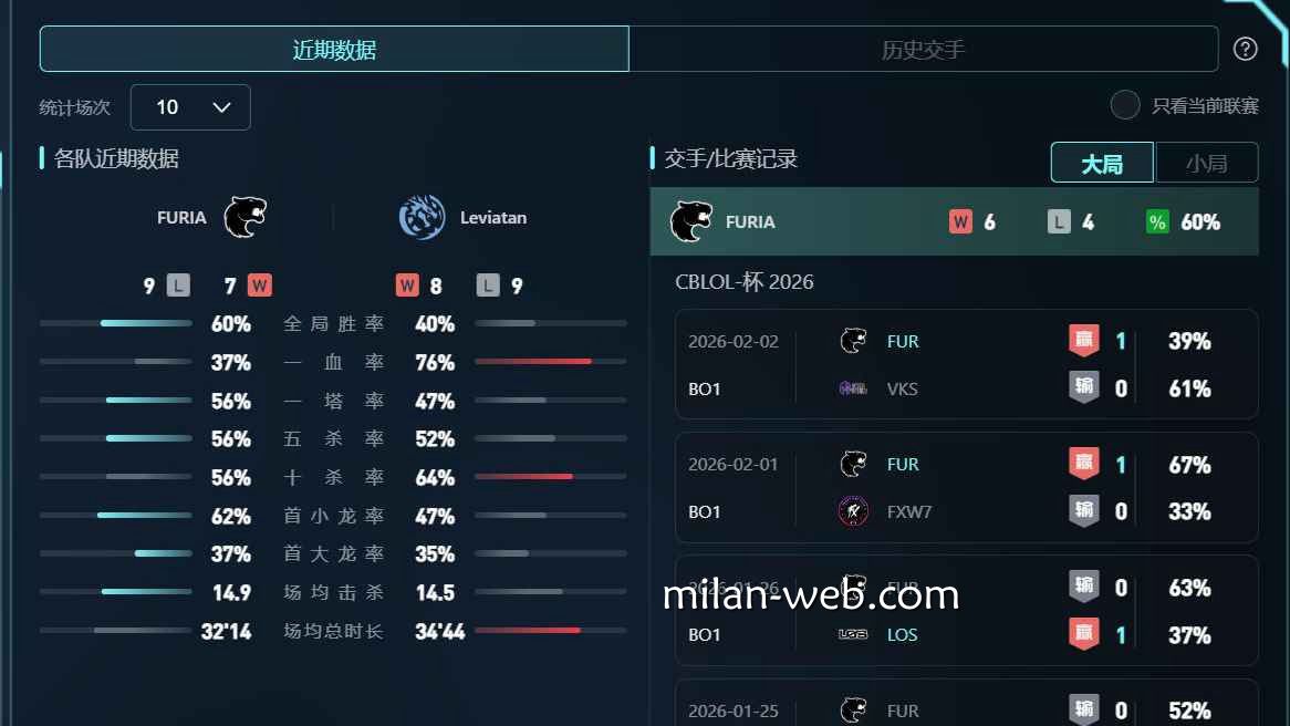 米兰体育 | 英雄联盟队伍数据分析